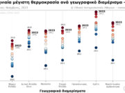 Ο θερμότερος Νοέμβριος τα τελευταία 15 χρόνια σε Θεσσαλία, Πελοπόννησο, Κρήτη και νησιά Αιγαίου