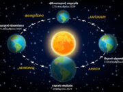 Σήμερα η εαρινή ισημερία, αλλά όχι η ίση διάρκεια ημέρας και νύχτας