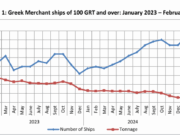 Greek merchant fleet 0.9 % up in February 2025