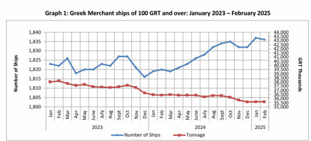 Greek Merchant Fleet Feb 2025