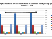 Greek merchant fleet 0.8 % up in March 2025, ELSTAT says