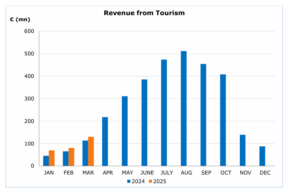 Tourism revenue in Cyprus up nearly 25% during the Q1 of 2025