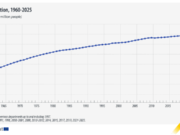 Αύξηση ρεκόρ του πληθυσμού της Ευρωπαϊκής Ενωσης λόγω μετανάστευσης