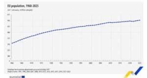 Αύξηση ρεκόρ του πληθυσμού της Ευρωπαϊκής Ενωσης λόγω μετανάστευσης